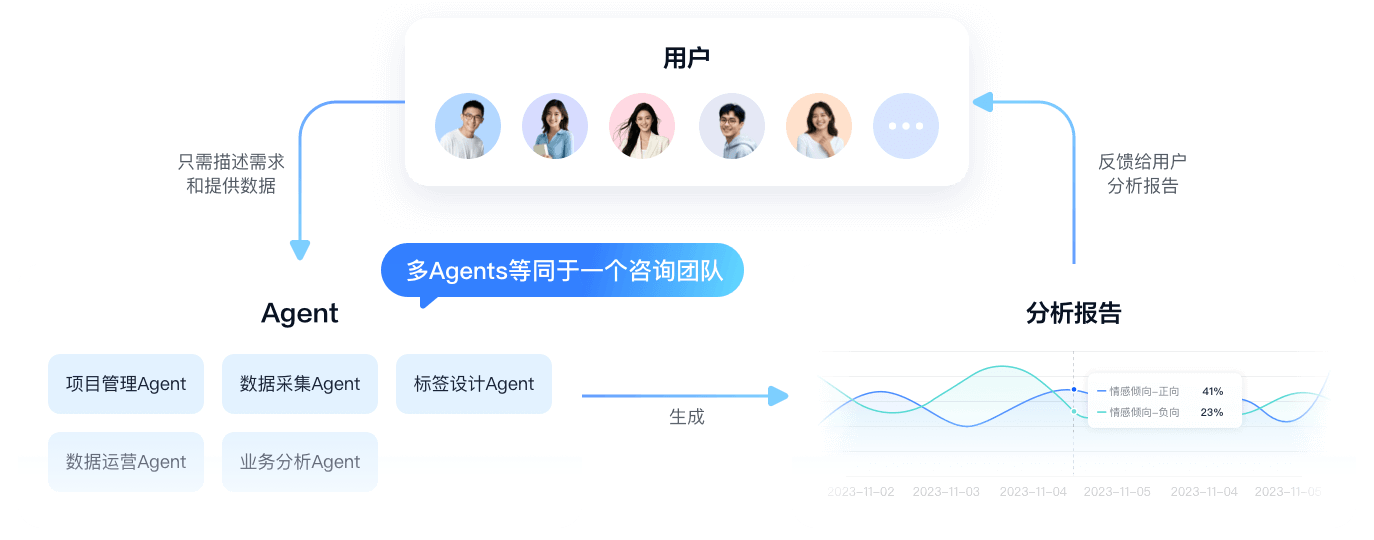 客户之声