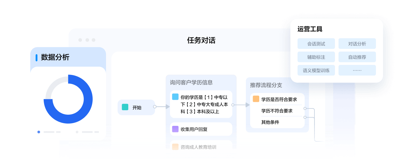 高效的运营工具