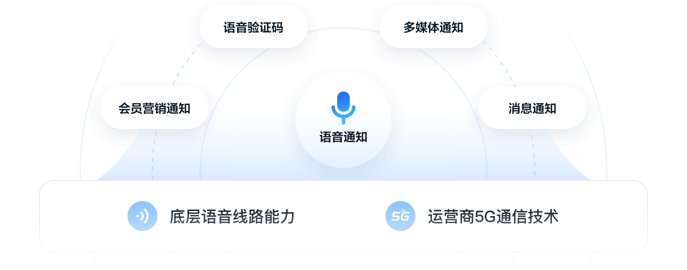 语音通知